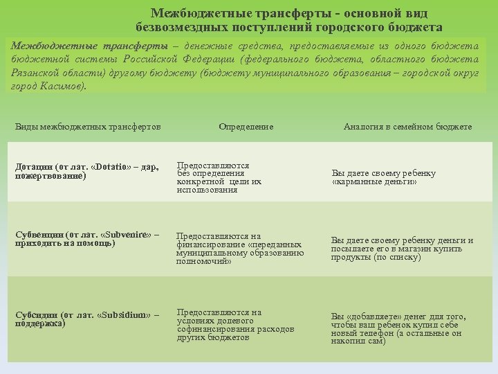 Межбюджетные трансферты - основной вид безвозмездных поступлений городского бюджета Межбюджетные трансферты – денежные средства,