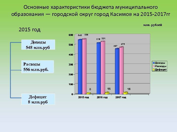 Основные характеристики бюджета муниципального образования — городской округ город Касимов на 2015 -2017 гг