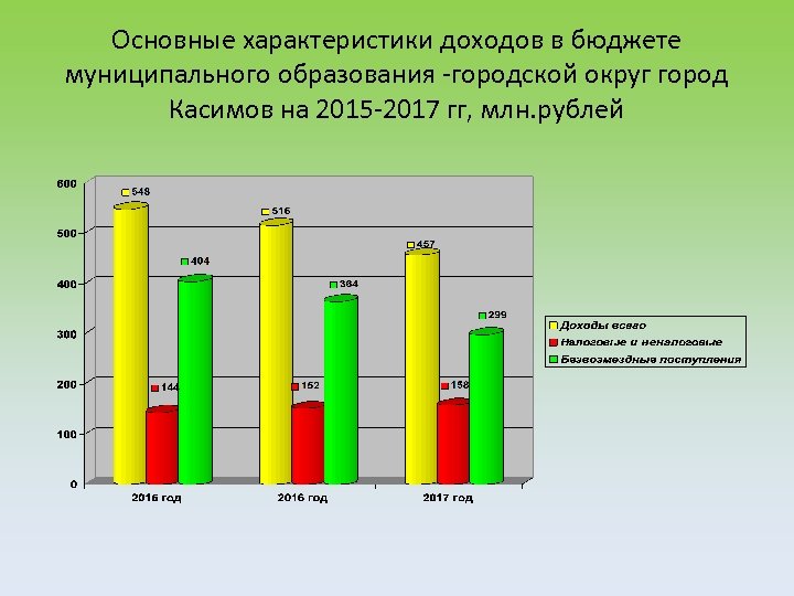 Основные характеристики доходов в бюджете муниципального образования -городской округ город Касимов на 2015 -2017