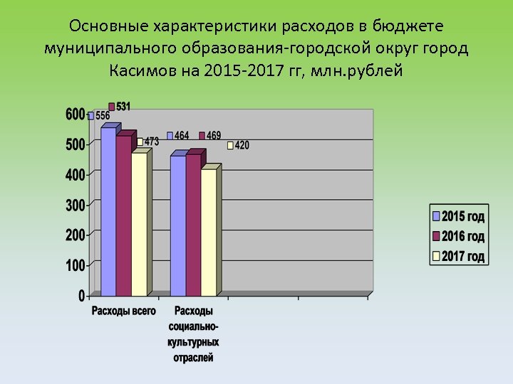 Основные характеристики расходов в бюджете муниципального образования-городской округ город Касимов на 2015 -2017 гг,