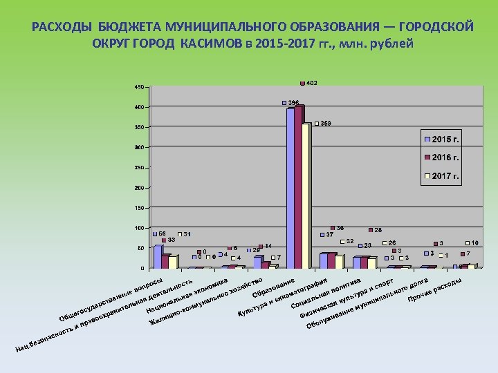 РАСХОДЫ БЮДЖЕТА МУНИЦИПАЛЬНОГО ОБРАЗОВАНИЯ — ГОРОДСКОЙ ОКРУГ ГОРОД КАСИМОВ в 2015 -2017 гг. ,