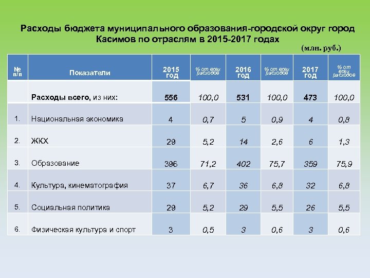 Расходы бюджета муниципального образования-городской округ город Касимов по отраслям в 2015 -2017 годах (млн.