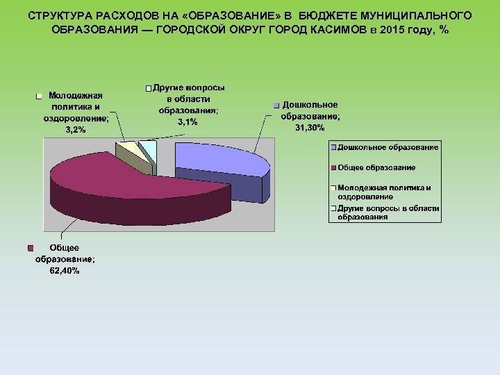 СТРУКТУРА РАСХОДОВ НА «ОБРАЗОВАНИЕ» В БЮДЖЕТЕ МУНИЦИПАЛЬНОГО ОБРАЗОВАНИЯ — ГОРОДСКОЙ ОКРУГ ГОРОД КАСИМОВ в