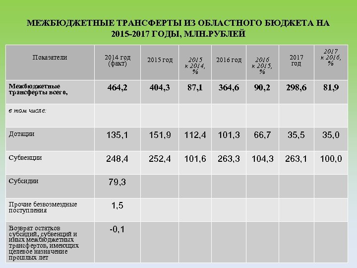 МЕЖБЮДЖЕТНЫЕ ТРАНСФЕРТЫ ИЗ ОБЛАСТНОГО БЮДЖЕТА НА 2015 -2017 ГОДЫ, МЛН. РУБЛЕЙ Показатели 2016 к