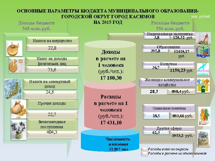 ОСНОВНЫЕ ПАРАМЕТРЫ БЮДЖЕТА МУНИЦИПАЛЬНОГО ОБРАЗОВАНИЯмлн. рублей ГОРОДСКОЙ ОКРУГ ГОРОД КАСИМОВ НА 2015 ГОД Доходы