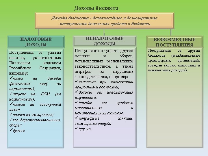 Доходы бюджета - безвозмездные и безвозвратные поступления денежных средств в бюджет. НАЛОГОВЫЕ ДОХОДЫ НЕНАЛОГОВЫЕ