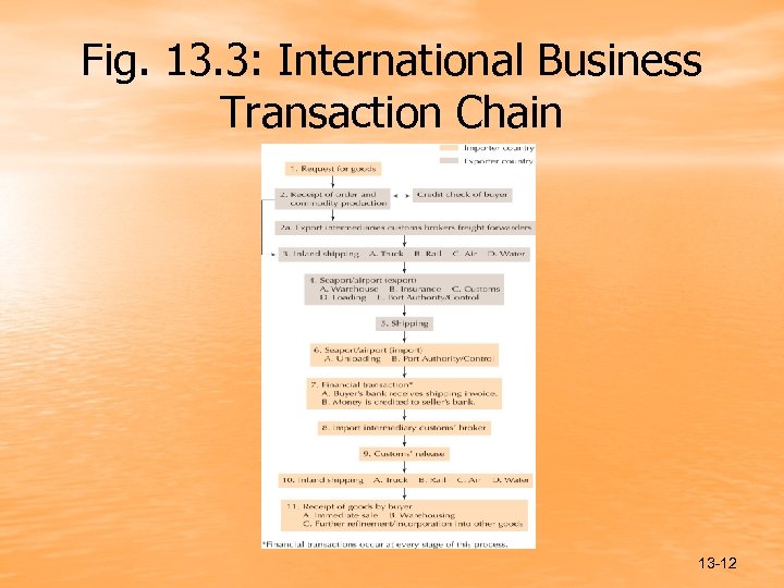 Fig. 13. 3: International Business Transaction Chain 13 -12 