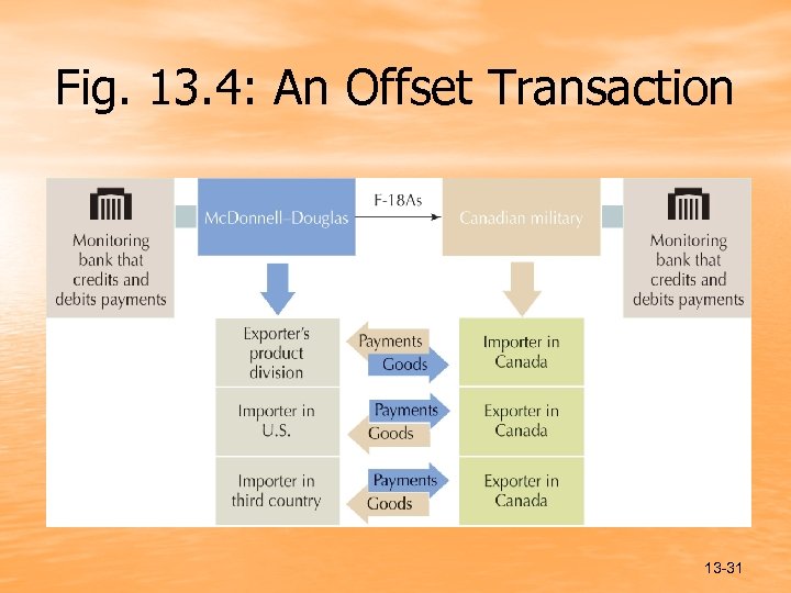 Fig. 13. 4: An Offset Transaction 13 -31 