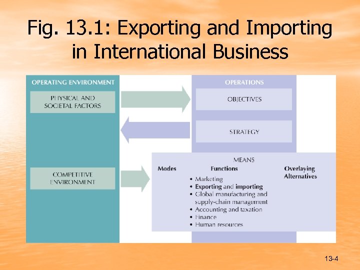 Fig. 13. 1: Exporting and Importing in International Business 13 -4 