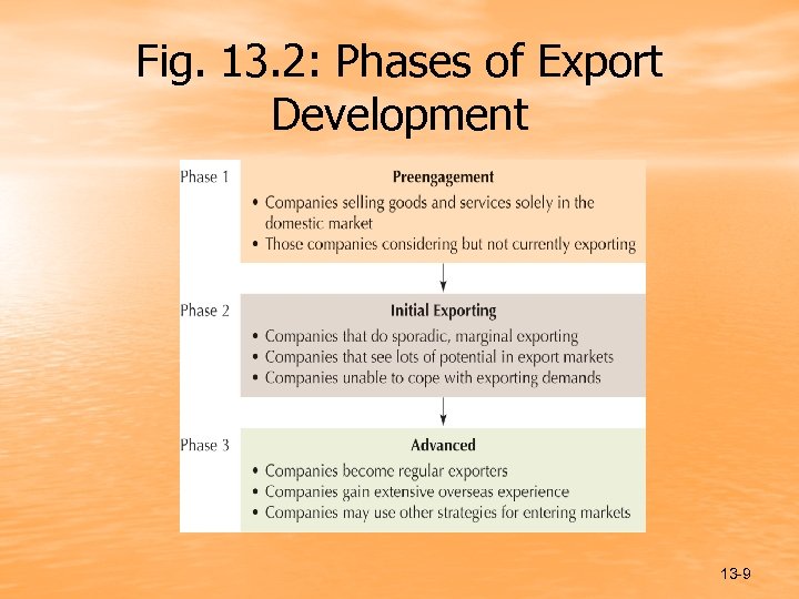 Fig. 13. 2: Phases of Export Development 13 -9 