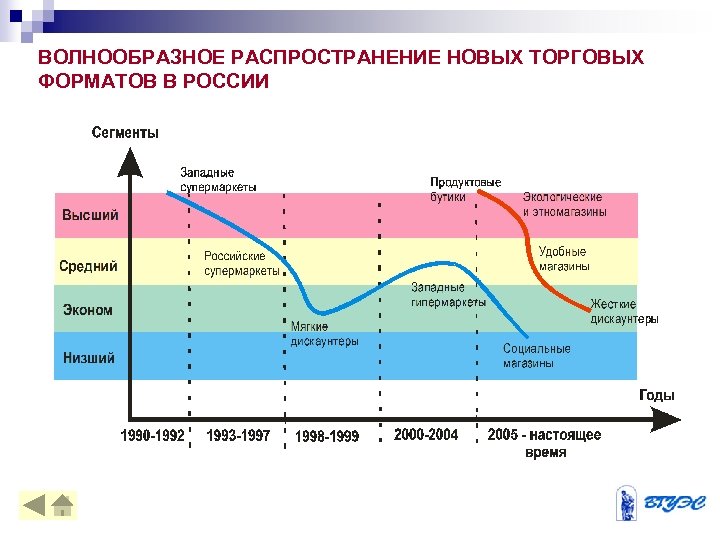 Новое распределение. Классификация торговых форматов. Волнообразное распространение новых торговых форматов в России. Современные торговые Форматы. Форматы торговых точек.