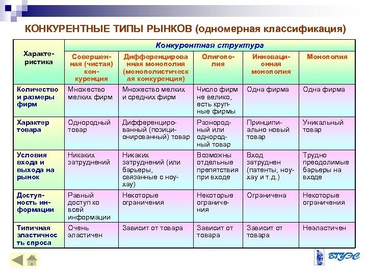 Конкуренция основные типы рынков презентация 10 класс