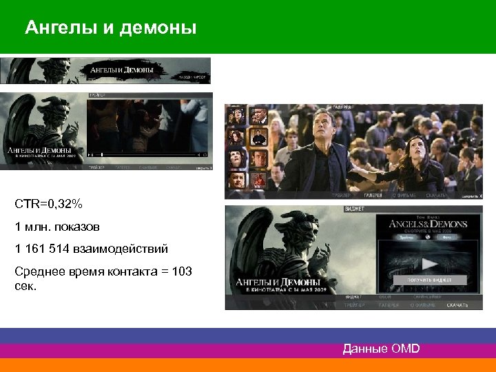 Ангелы и демоны CTR=0, 32% 1 млн. показов 1 161 514 взаимодействий Среднее время