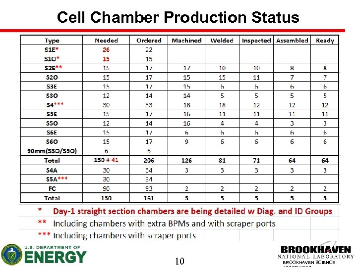 Cell Chamber Production Status 10 BROOKHAVEN SCIENCE 