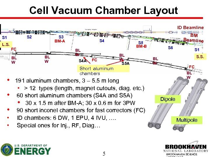 Cell Vacuum Chamber Layout ID Beamline S 2 S 1 S 3 BM-A L.