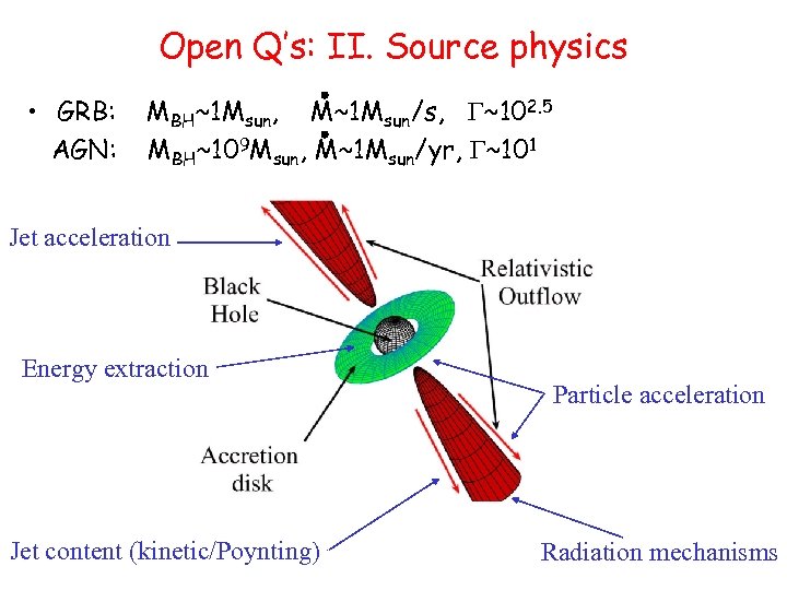 Open Q’s: II. Source physics • GRB: AGN: MBH~1 Msun, M~1 Msun/s, G~102. 5