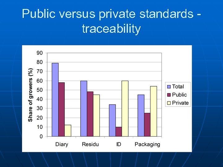 Public versus private standards traceability 