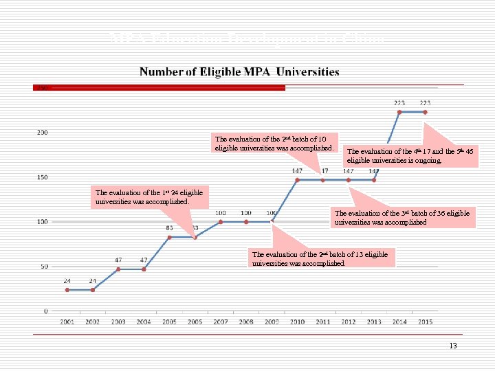 MPA Education Development in China The evaluation of the 2 nd batch of 10