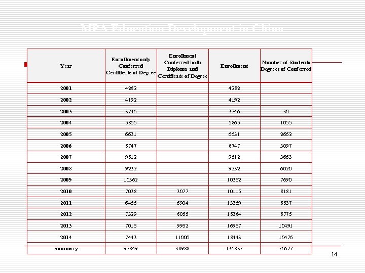 MPA Education Development in China Year Enrollment only Conferred Certificate of Degree Enrollment Conferred