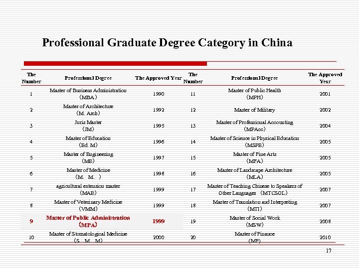 Professional Graduate Degree Category in China The Number Professional Degree The Approved Year 1