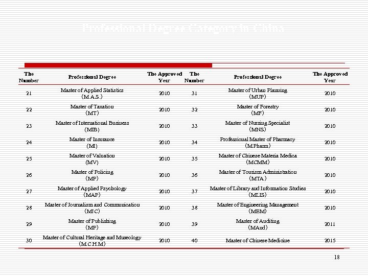 Professional Degree Category in China The Number Professional Degree The Approved The Year Number