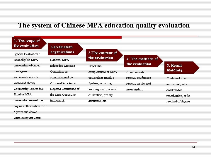 The system of Chinese MPA education quality evaluation 1. The scope of the evaluation