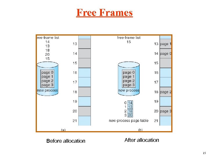 Free Frames Before allocation After allocation 15 