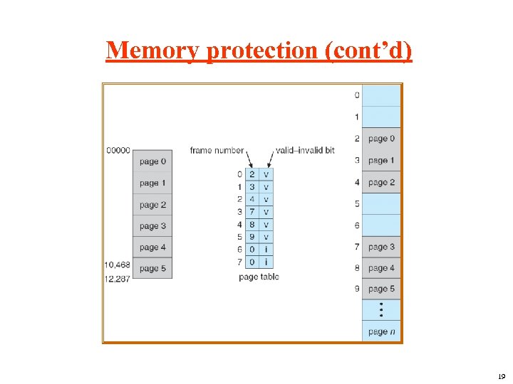 Memory protection (cont’d) 19 