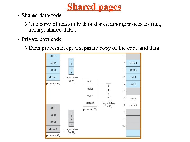 Shared pages • Shared data/code ØOne copy of read-only data shared among processes (i.