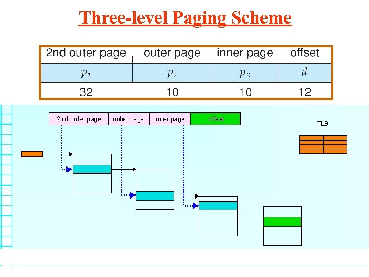 Three-level Paging Scheme 