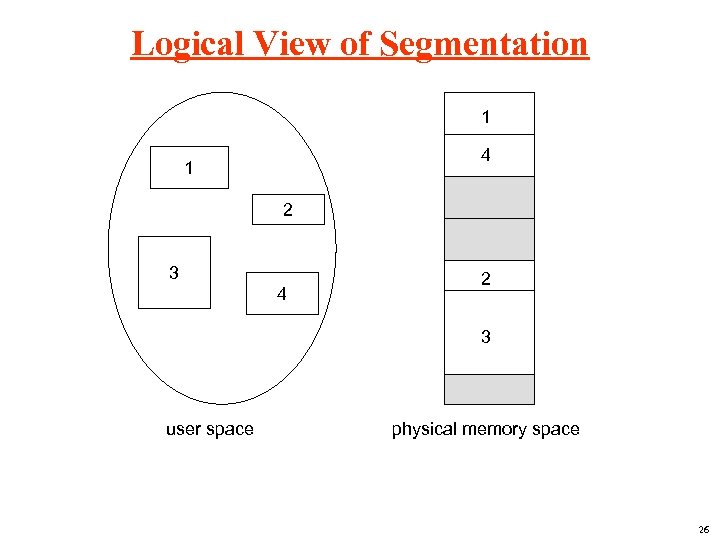 Logical View of Segmentation 1 4 1 2 3 4 2 3 user space