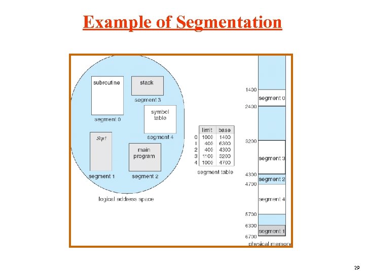 Example of Segmentation 29 
