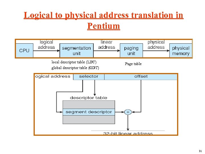 Logical to physical address translation in Pentium local descriptor table (LDT) global descriptor table