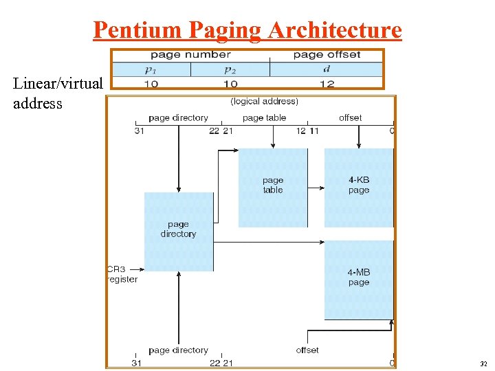 Pentium Paging Architecture Linear/virtual address 32 