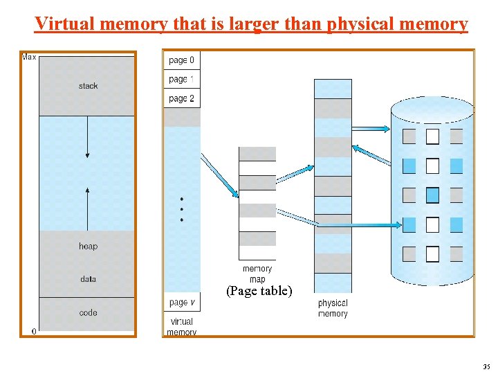 Virtual memory that is larger than physical memory (Page table) 35 
