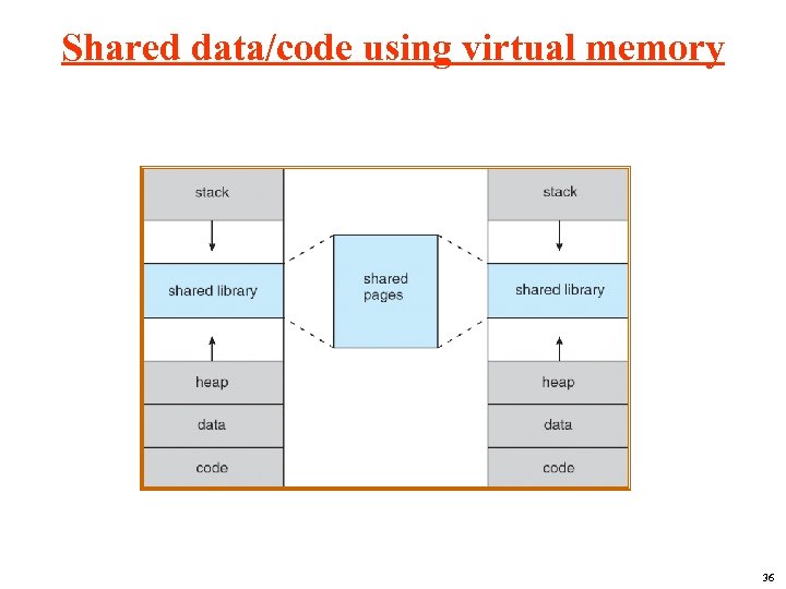 Shared data/code using virtual memory 36 