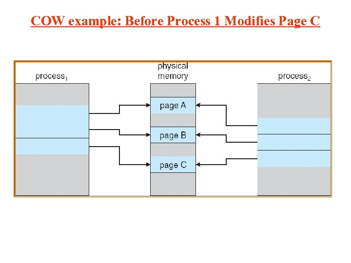 COW example: Before Process 1 Modifies Page C 