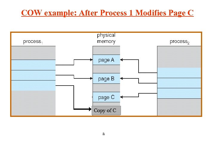 COW example: After Process 1 Modifies Page C Copy of C a 