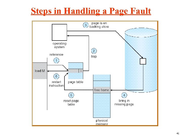 Steps in Handling a Page Fault 41 