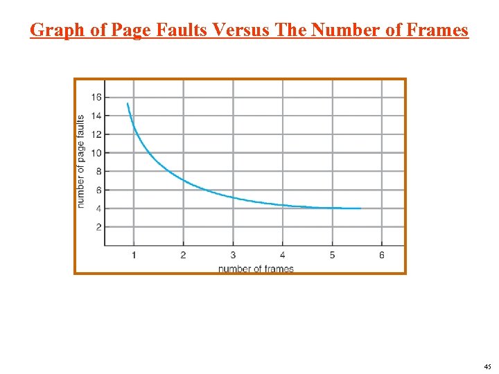 Graph of Page Faults Versus The Number of Frames 45 