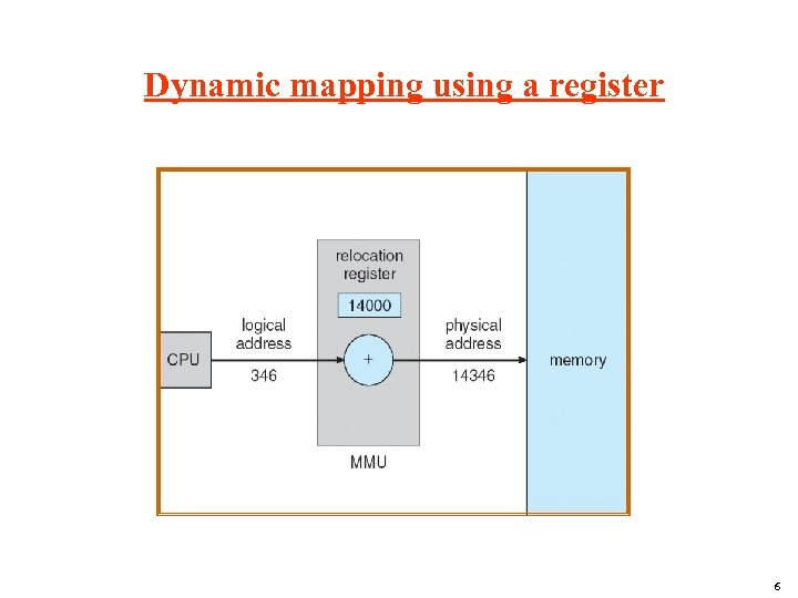 Dynamic mapping using a register 6 