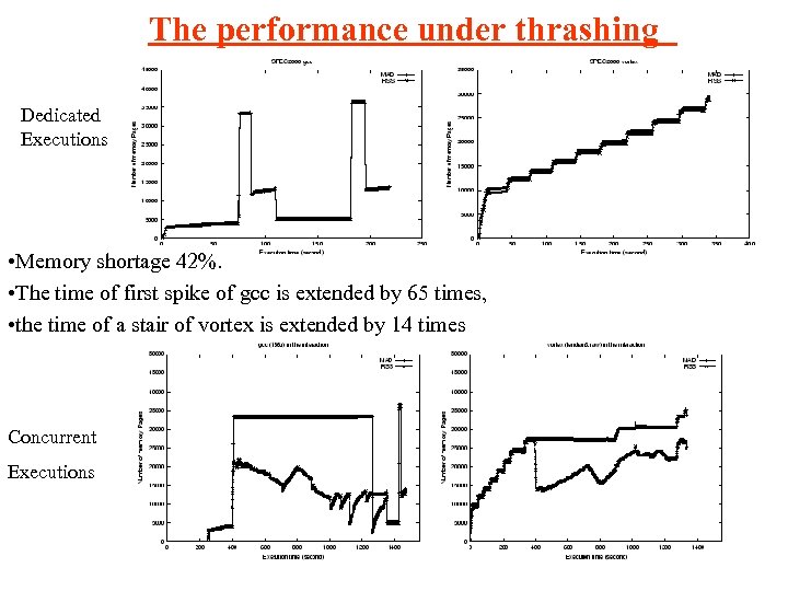 The performance under thrashing Dedicated Executions • Memory shortage 42%. • The time of