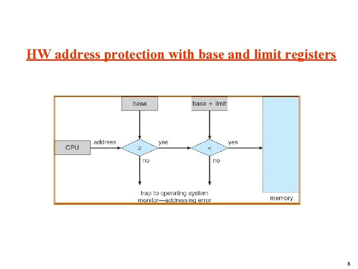 HW address protection with base and limit registers 8 