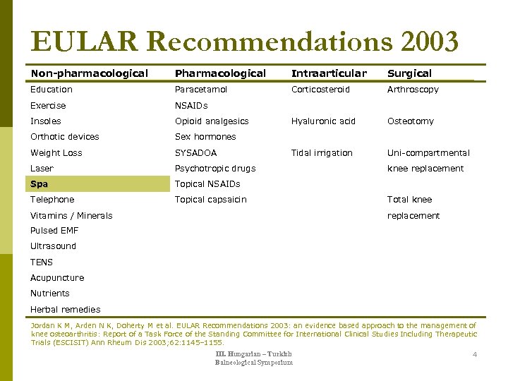 EULAR Recommendations 2003 Non-pharmacological Pharmacological Intraarticular Surgical Education Paracetamol Corticosteroid Arthroscopy Exercise NSAIDs Insoles