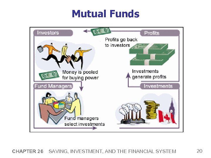 Mutual Funds CHAPTER 26 SAVING, INVESTMENT, AND THE FINANCIAL SYSTEM 20 