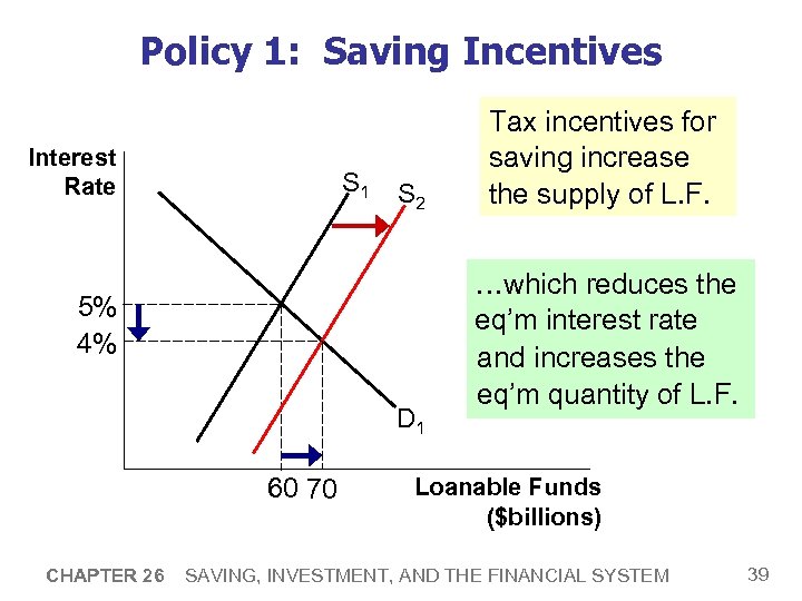 Policy 1: Saving Incentives Interest Rate S 1 S 2 5% 4% D 1