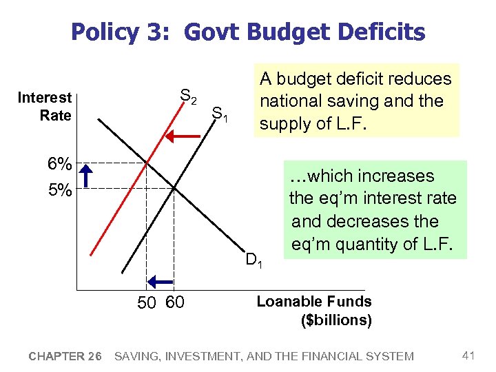 Policy 3: Govt Budget Deficits Interest Rate S 2 S 1 A budget deficit