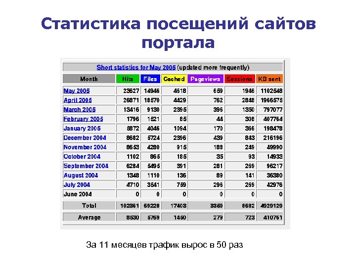 Статистика посещений сайтов портала За 11 месяцев трафик вырос в 50 раз 