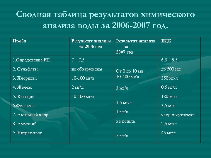 Сводная таблица результатов химического анализа воды за 2006 -2007 год. Проба Результат анализа за