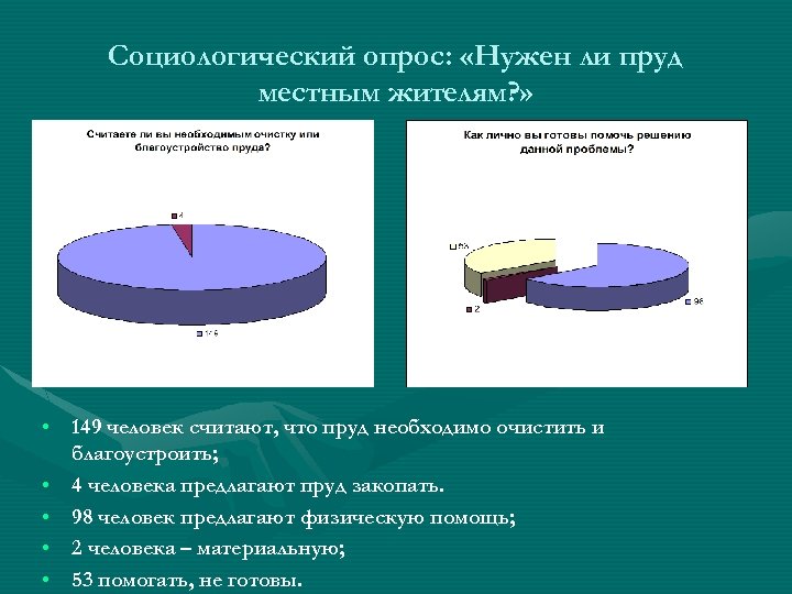 Социологический опрос: «Нужен ли пруд местным жителям? » • 149 человек считают, что пруд